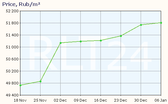 Graph of apartment price changes in Almetyevsk