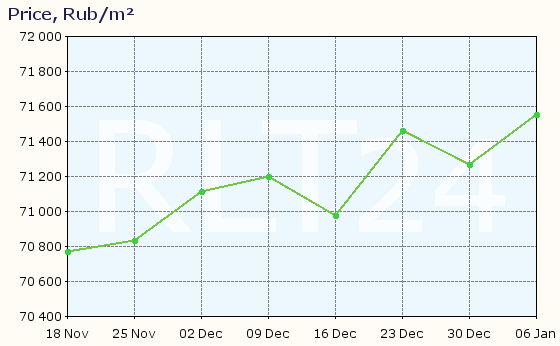 Graph of apartment price changes in Anapa