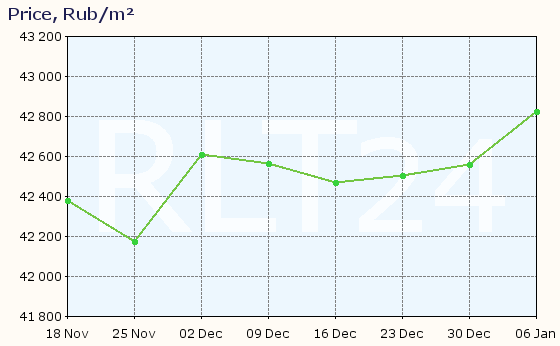 Graph of apartment price changes in Angarsk