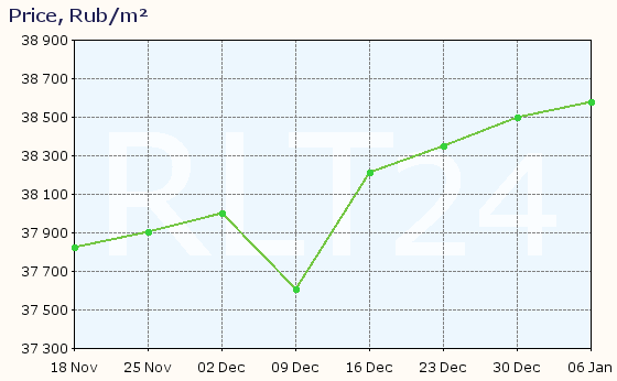 Graph of apartment price changes in Belorechensk