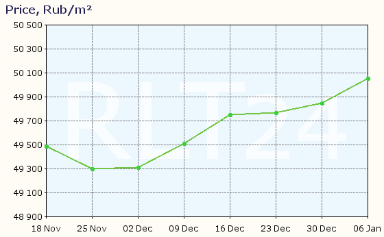 Graph of apartment price changes in Berdsk