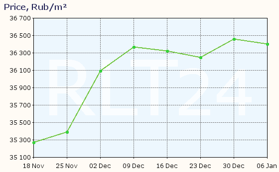 Graph of apartment price changes in Berezniki