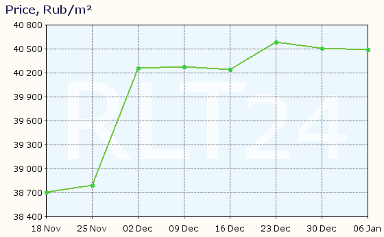 Graph of apartment price changes in Birobidzhan