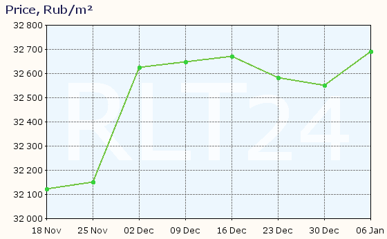 Graph of apartment price changes in Biysk