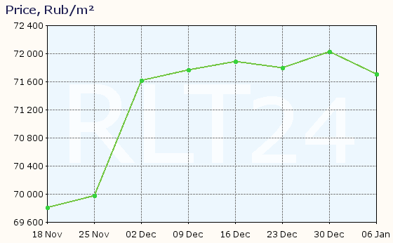 Graph of apartment price changes in Blagoveshchensk