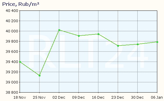 Graph of apartment price changes in Bor