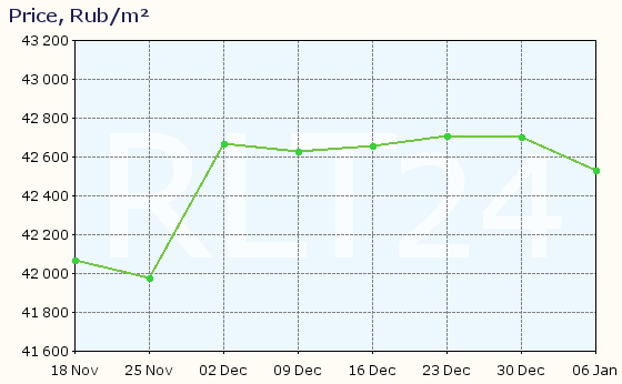 Graph of apartment price changes in Bratsk