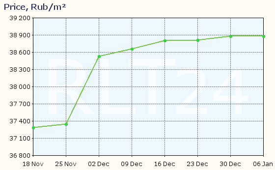 Graph of apartment price changes in Bryansk