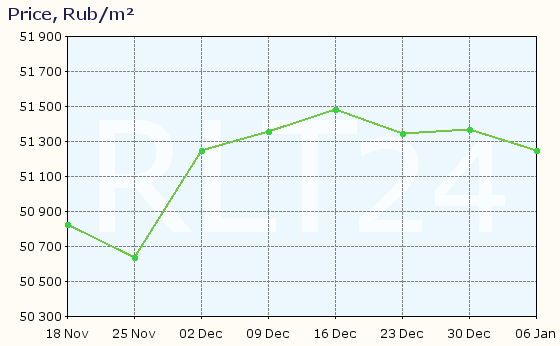 Graph of apartment price changes in Chita