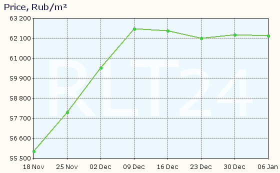 Graph of apartment price changes in Elizovo