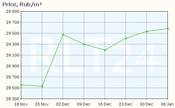 Graph of apartment price changes in Georgiyevsk