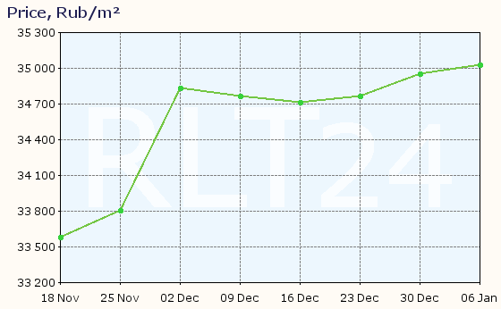 Graph of apartment price changes in Glazov