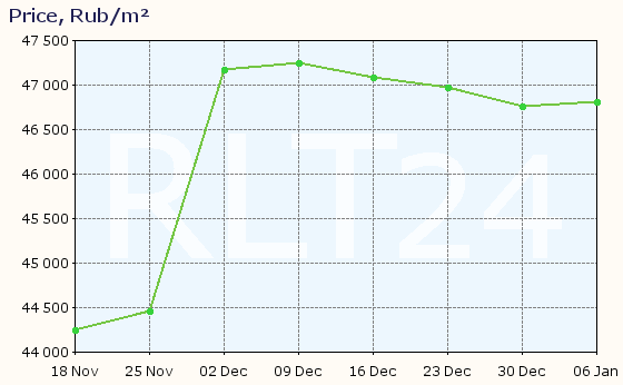 Graph of apartment price changes in Gorno-Altaisk