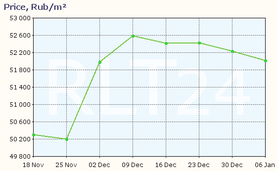 Graph of apartment price changes in Goryachy Klyuch