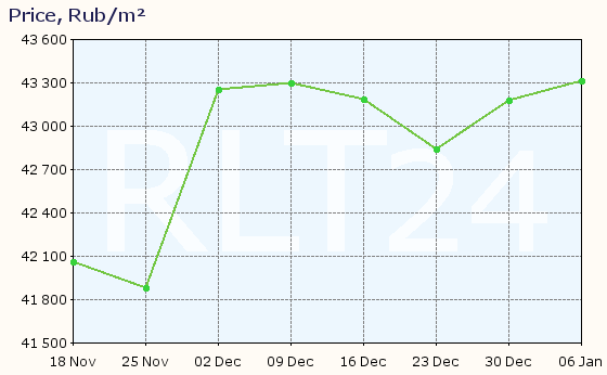 Graph of apartment price changes in Kaspiysk