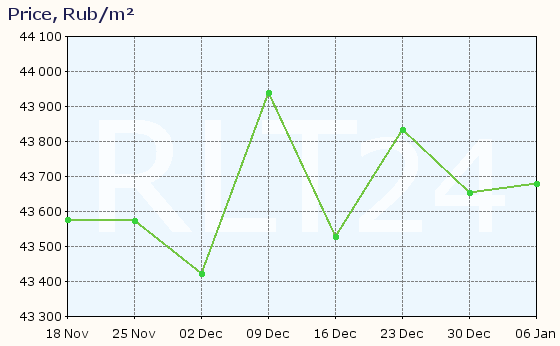 Graph of apartment price changes in Kirov