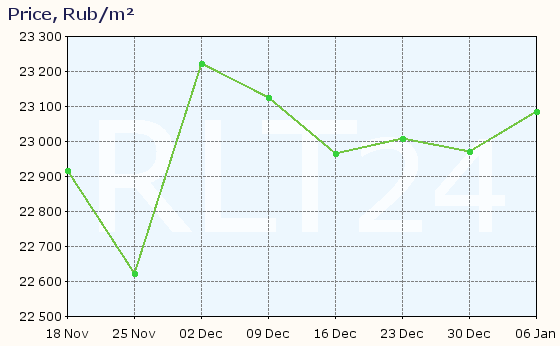 Graph of apartment price changes in Kirovo-Chepetsk