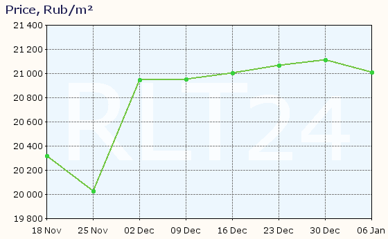 Graph of apartment price changes in Kiselevsk