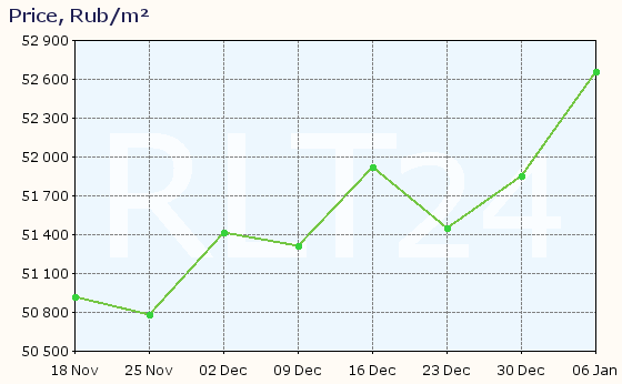 Graph of apartment price changes in Kislovodsk