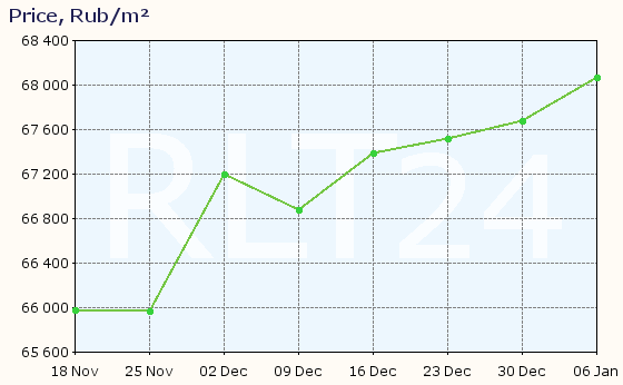 Graph of apartment price changes in Kogalym