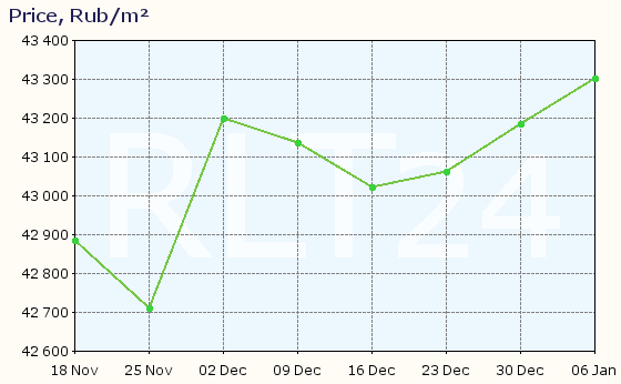 Graph of apartment price changes in Komsomolsk-on-Amur