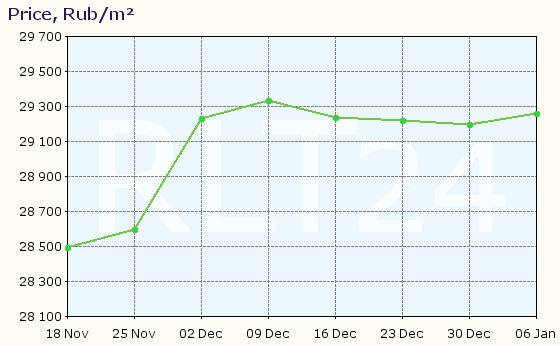 Graph of apartment price changes in Kopeysk