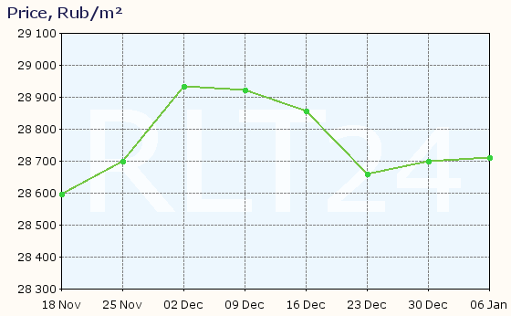 Graph of apartment price changes in Kumertau