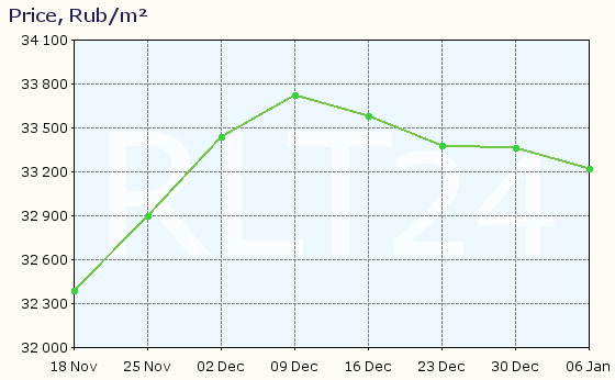 Graph of apartment price changes in Mikhaylovsk