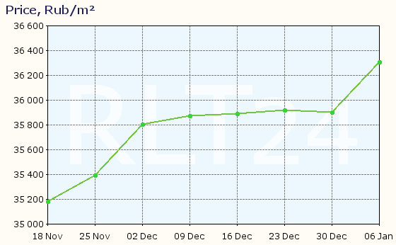 Graph of apartment price changes in Mineralnye Vody