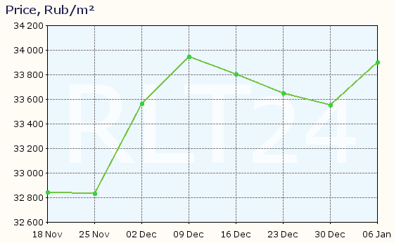 Graph of apartment price changes in Minusinsk