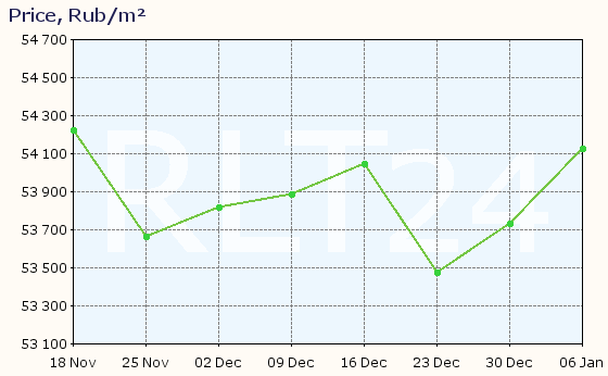 Graph of apartment price changes in Murmansk