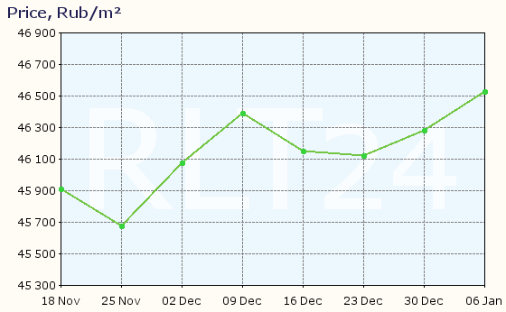 Graph of apartment price changes in Nalchik