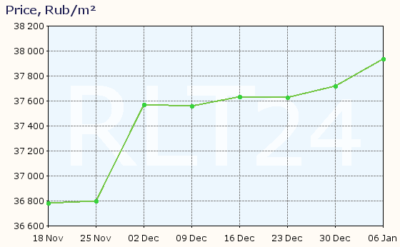 Graph of apartment price changes in Neftekamsk