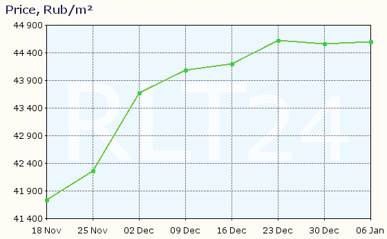 Graph of apartment price changes in Neryungri