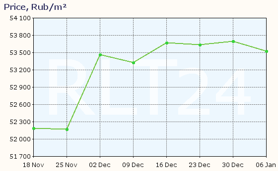 Graph of apartment price changes in Noyabrsk