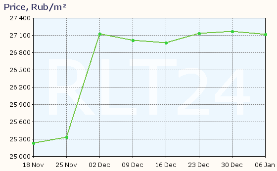 Graph of apartment price changes in Shadrinsk