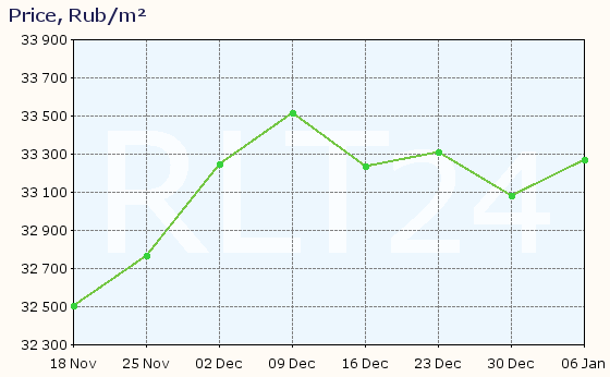 Graph of apartment price changes in Shakhty