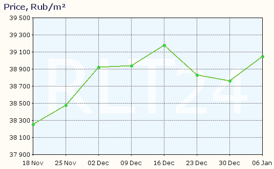 Graph of apartment price changes in Shebekino