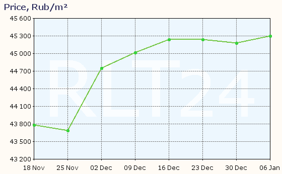 Graph of apartment price changes in Shelekhov